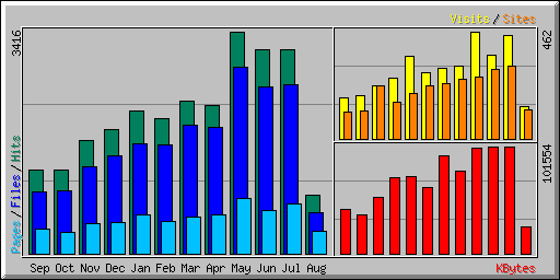 Example of Website Traffic Increases - Houston, TX